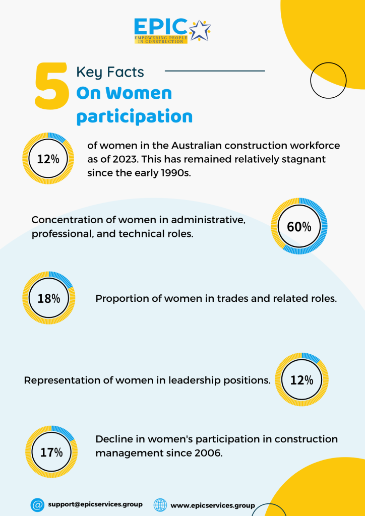 Factsheet on women's participation in Australia's Construction Industry
